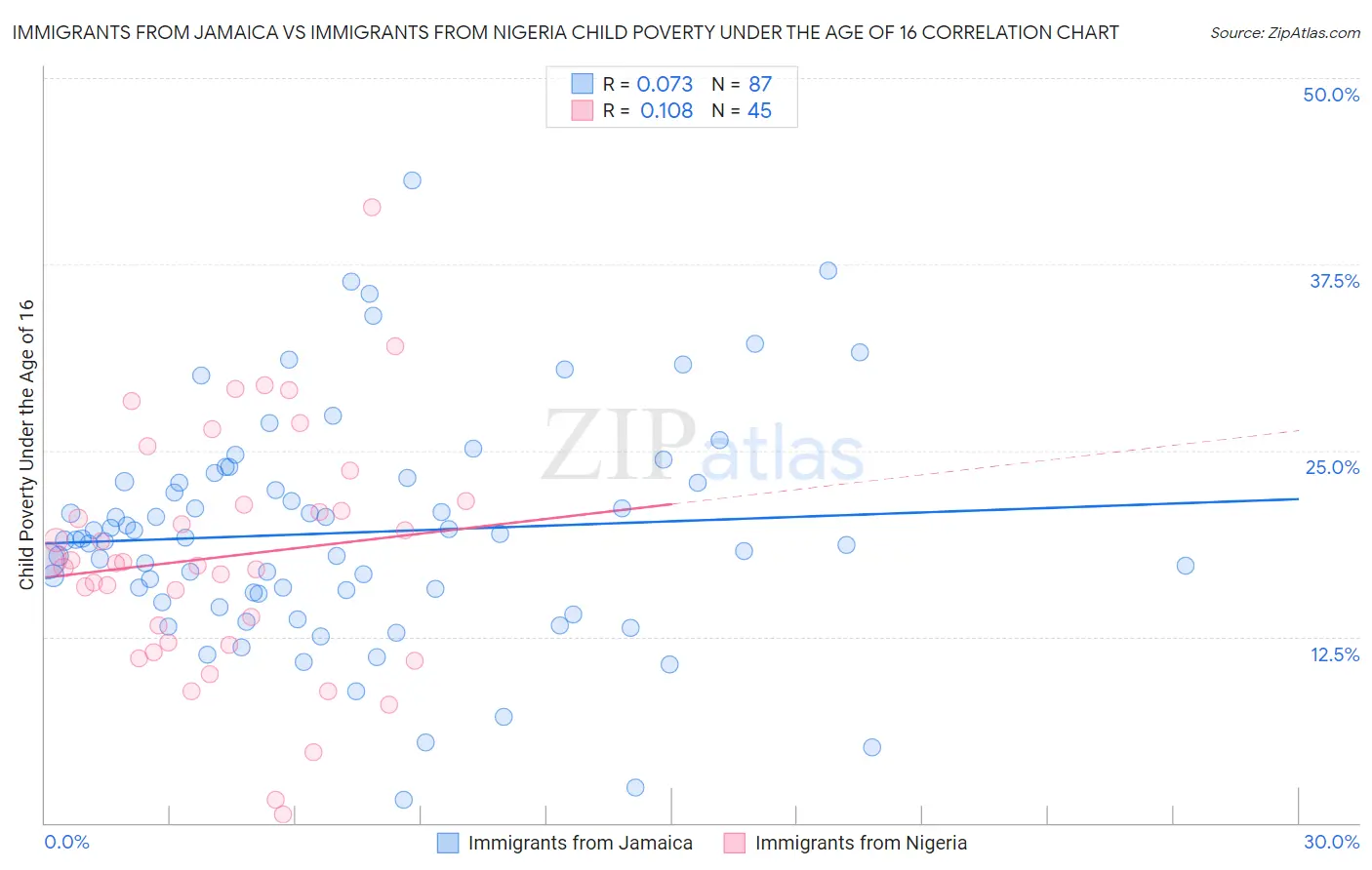 Immigrants from Jamaica vs Immigrants from Nigeria Child Poverty Under the Age of 16