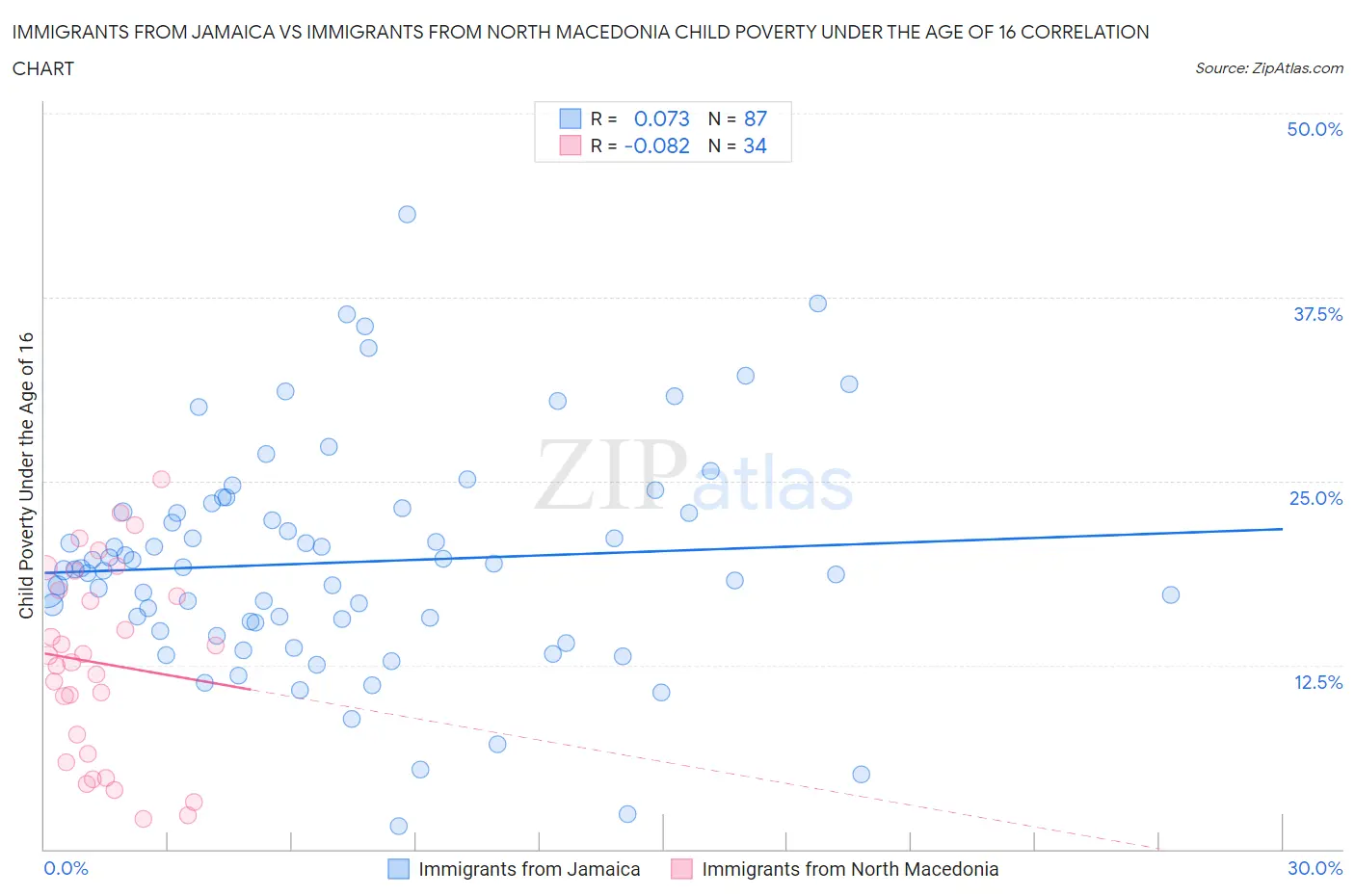 Immigrants from Jamaica vs Immigrants from North Macedonia Child Poverty Under the Age of 16