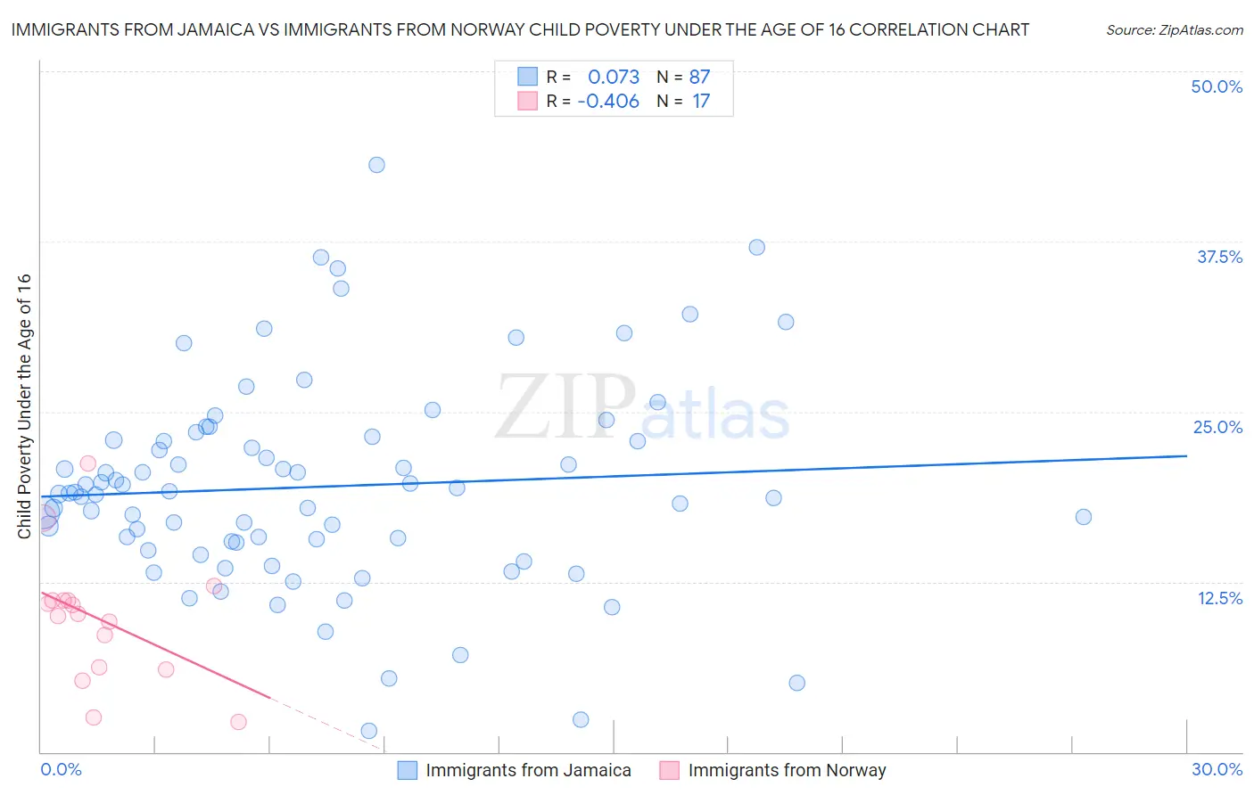 Immigrants from Jamaica vs Immigrants from Norway Child Poverty Under the Age of 16