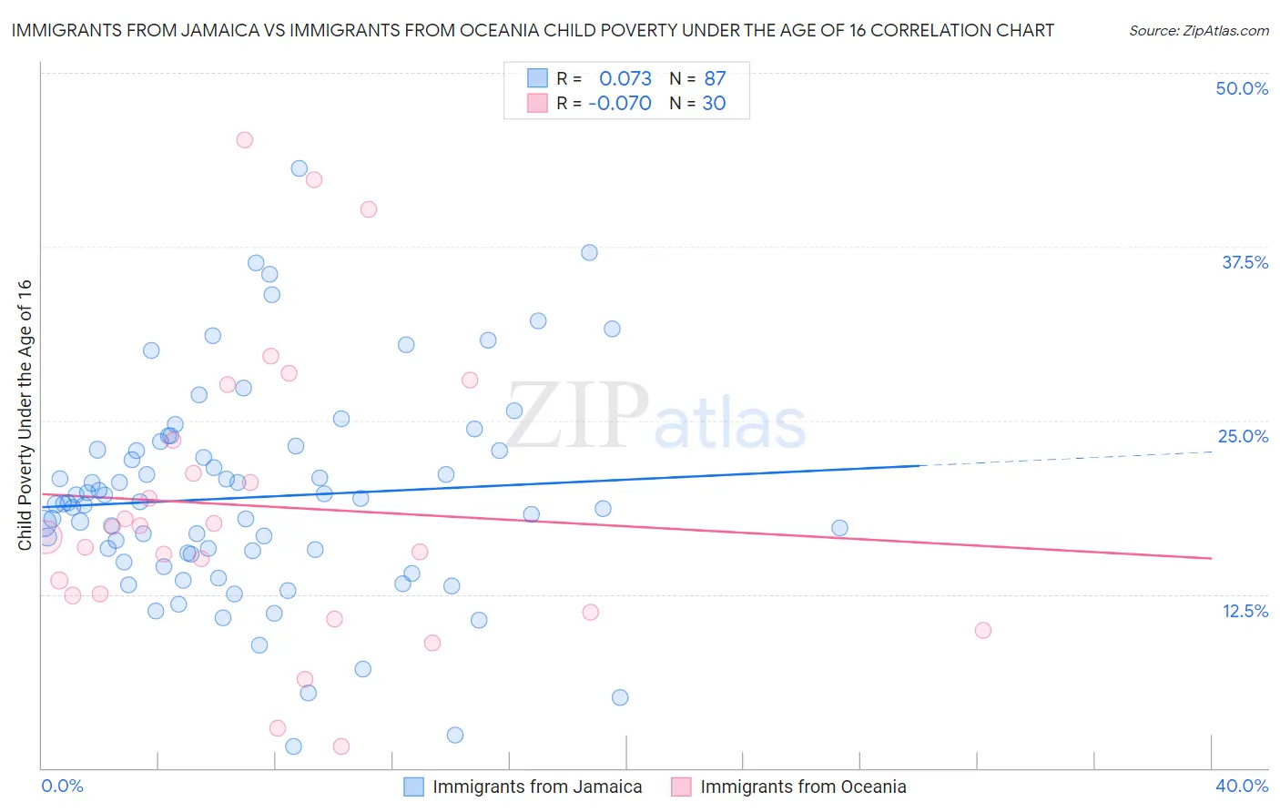 Immigrants from Jamaica vs Immigrants from Oceania Child Poverty Under the Age of 16