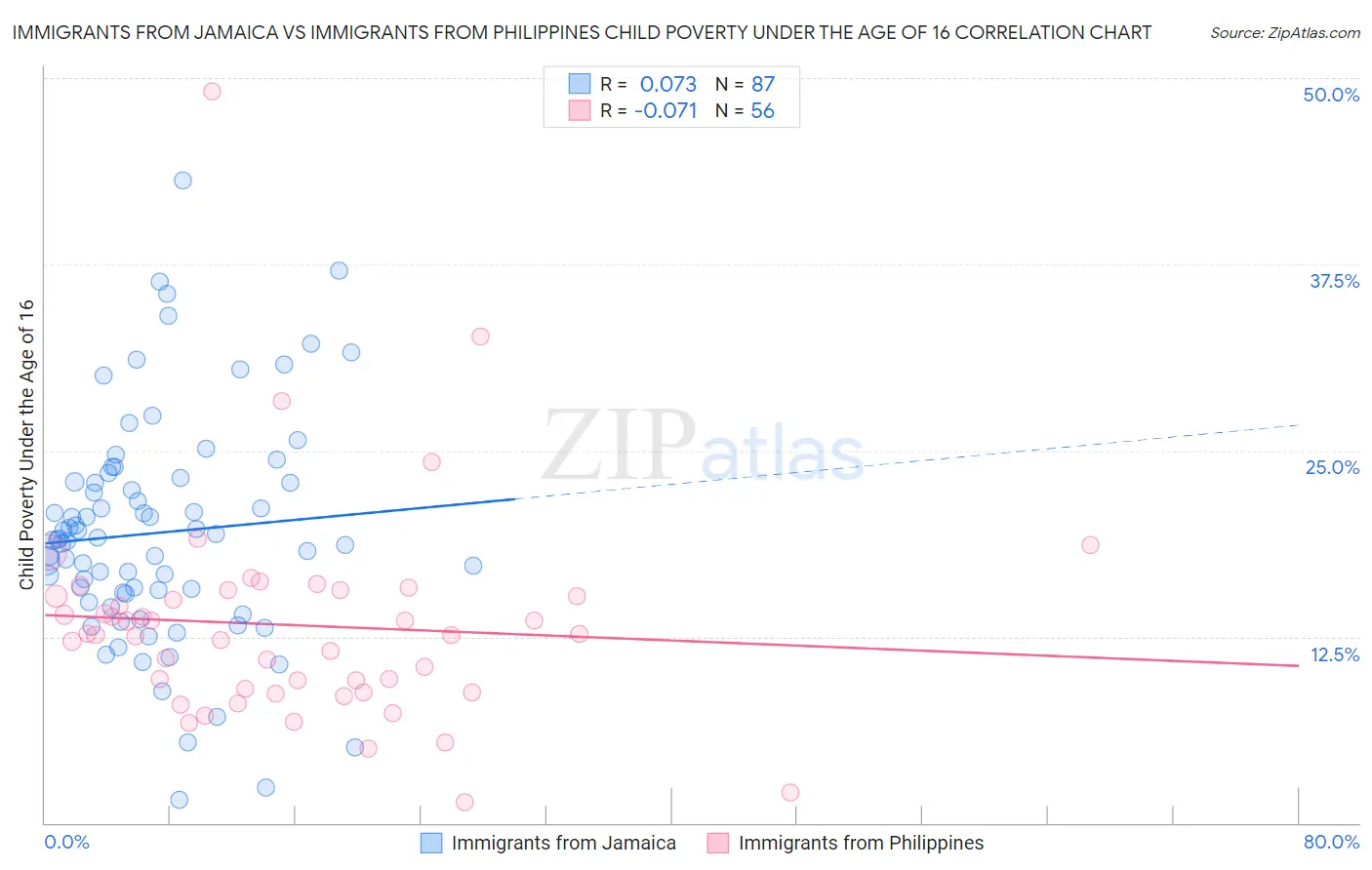 Immigrants from Jamaica vs Immigrants from Philippines Child Poverty Under the Age of 16