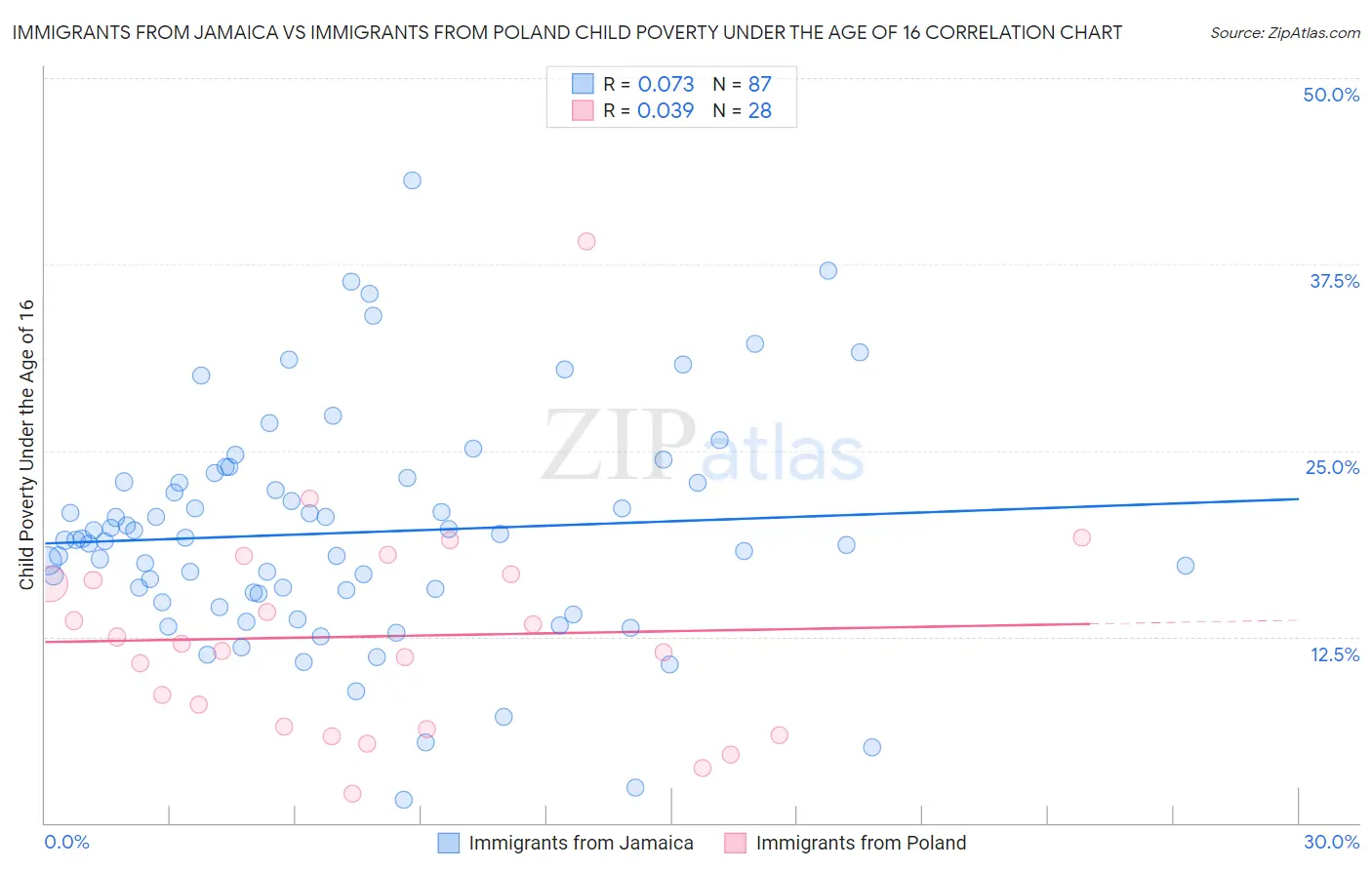 Immigrants from Jamaica vs Immigrants from Poland Child Poverty Under the Age of 16