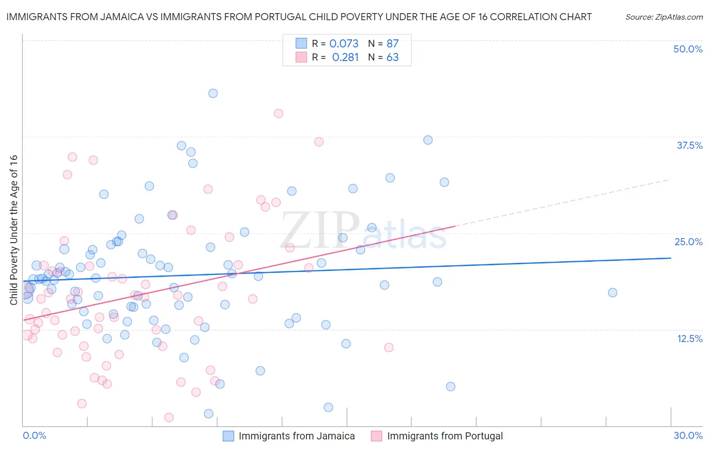 Immigrants from Jamaica vs Immigrants from Portugal Child Poverty Under the Age of 16