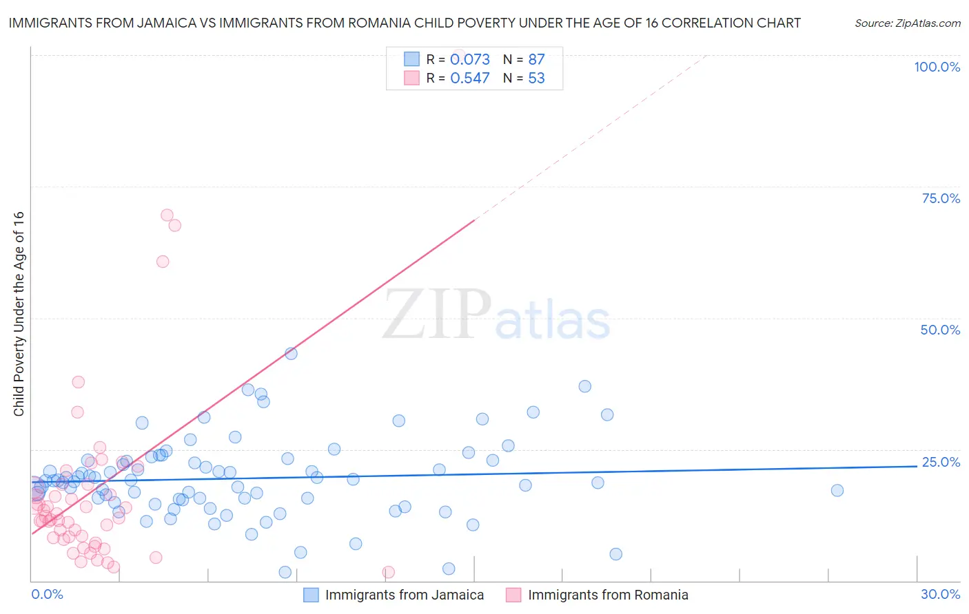 Immigrants from Jamaica vs Immigrants from Romania Child Poverty Under the Age of 16