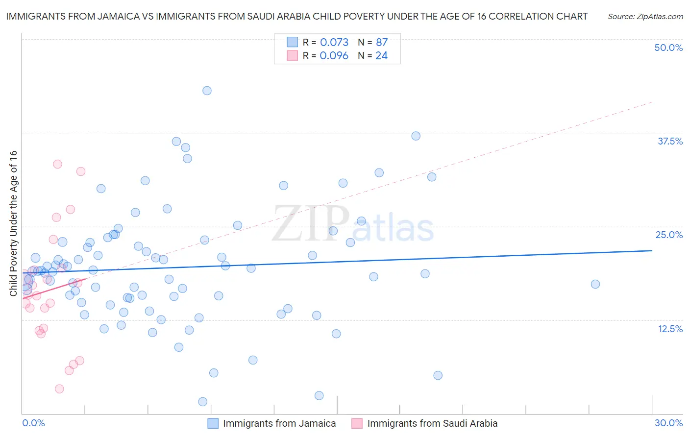 Immigrants from Jamaica vs Immigrants from Saudi Arabia Child Poverty Under the Age of 16