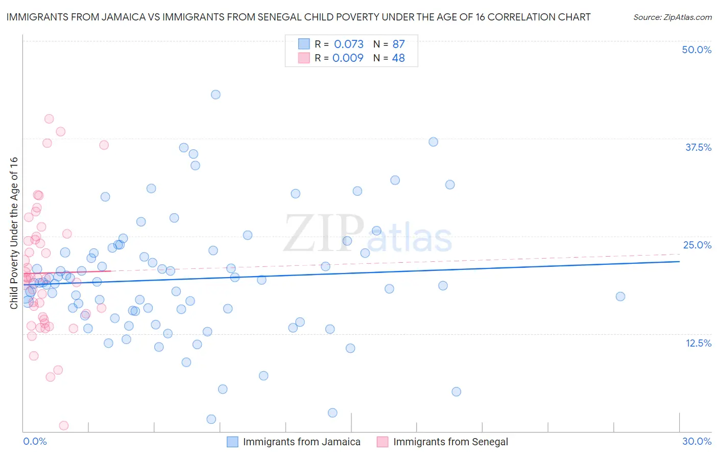 Immigrants from Jamaica vs Immigrants from Senegal Child Poverty Under the Age of 16