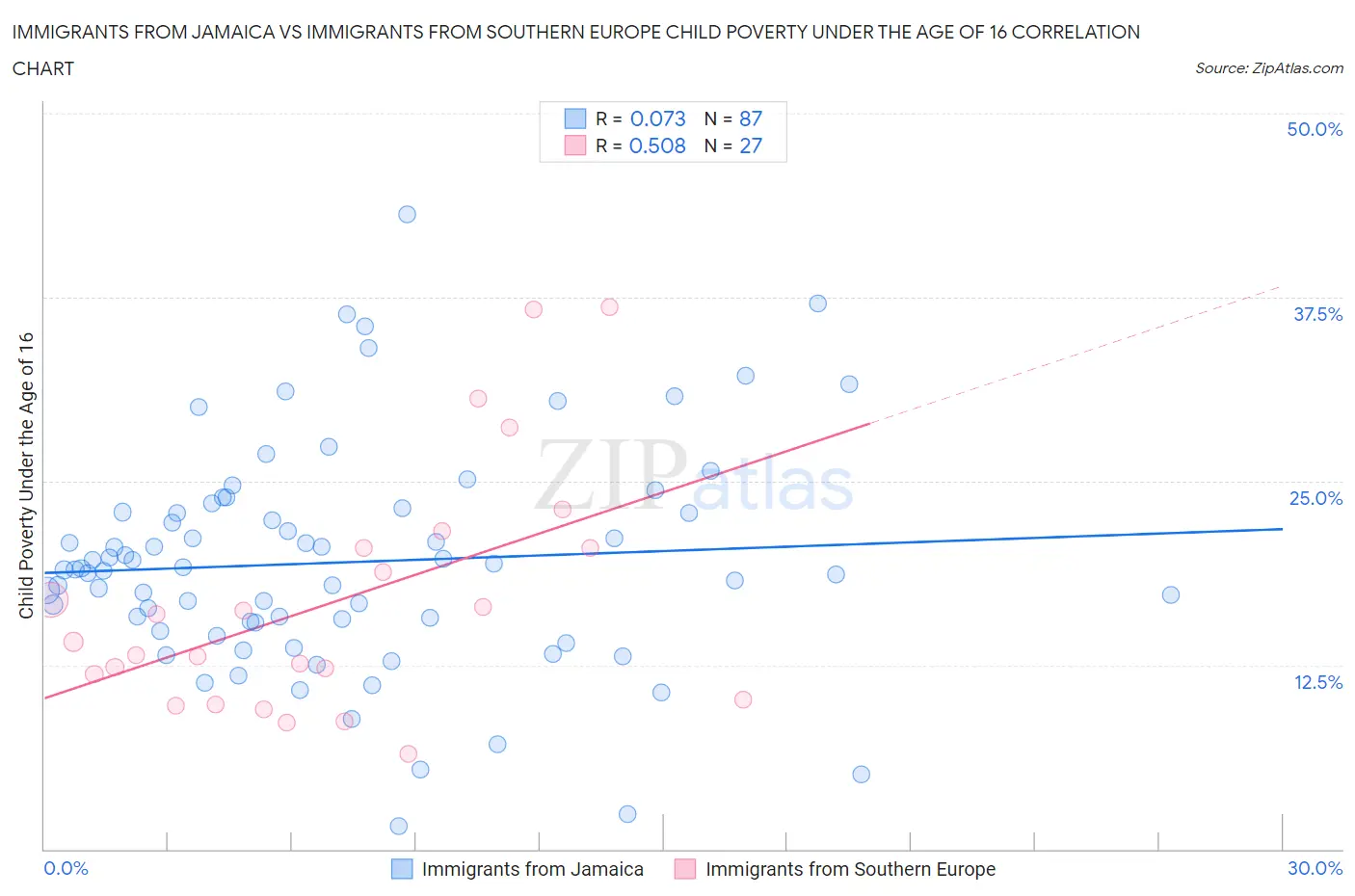 Immigrants from Jamaica vs Immigrants from Southern Europe Child Poverty Under the Age of 16