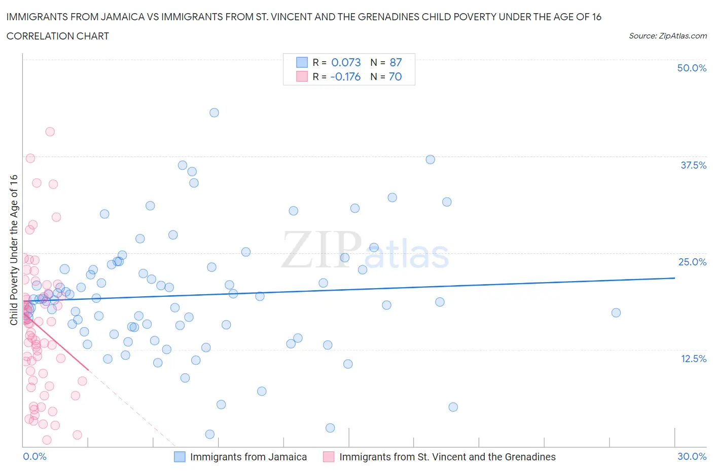 Immigrants from Jamaica vs Immigrants from St. Vincent and the Grenadines Child Poverty Under the Age of 16
