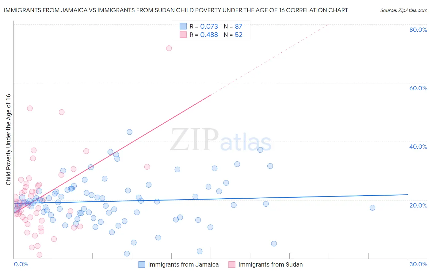 Immigrants from Jamaica vs Immigrants from Sudan Child Poverty Under the Age of 16