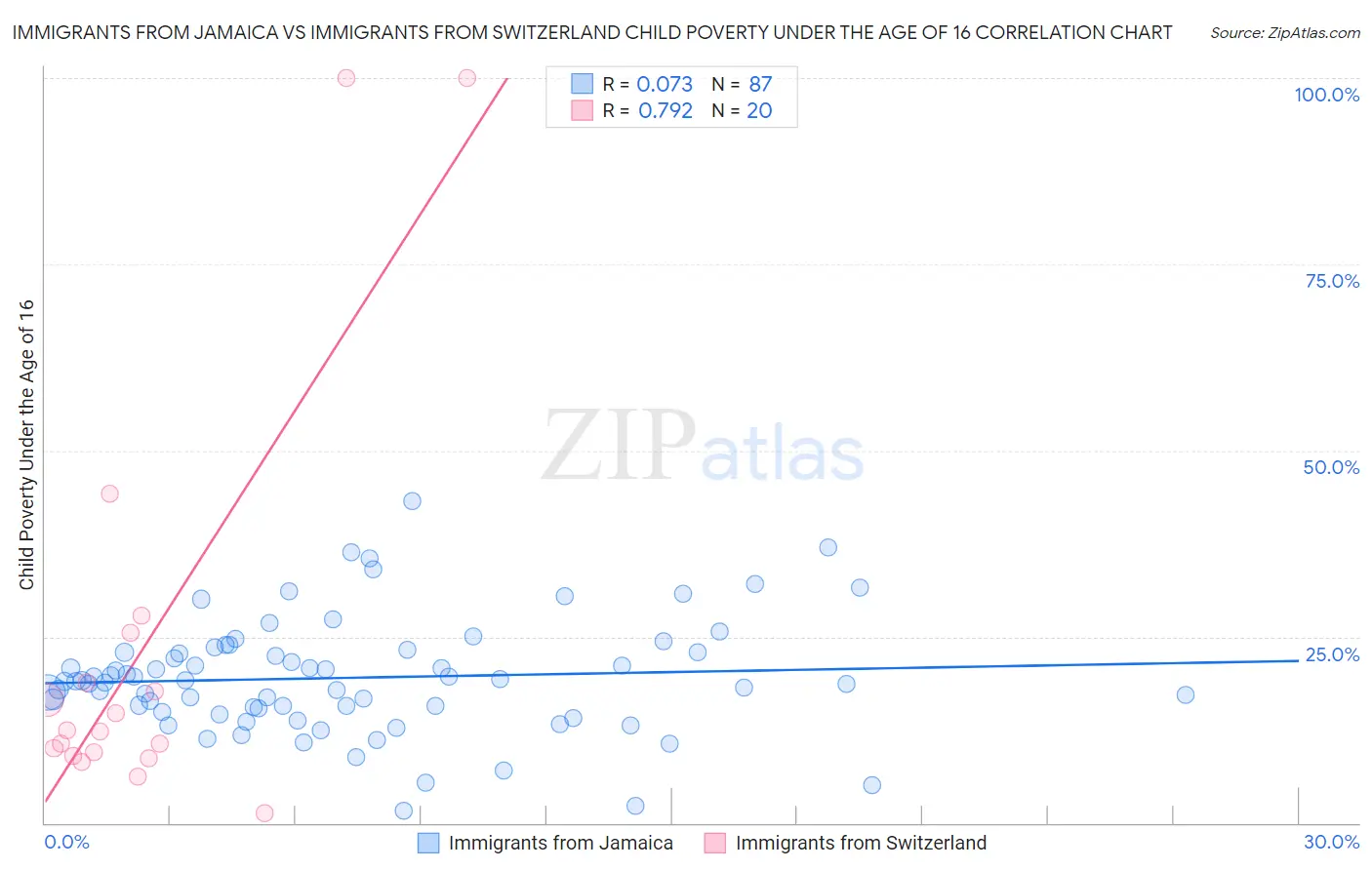 Immigrants from Jamaica vs Immigrants from Switzerland Child Poverty Under the Age of 16