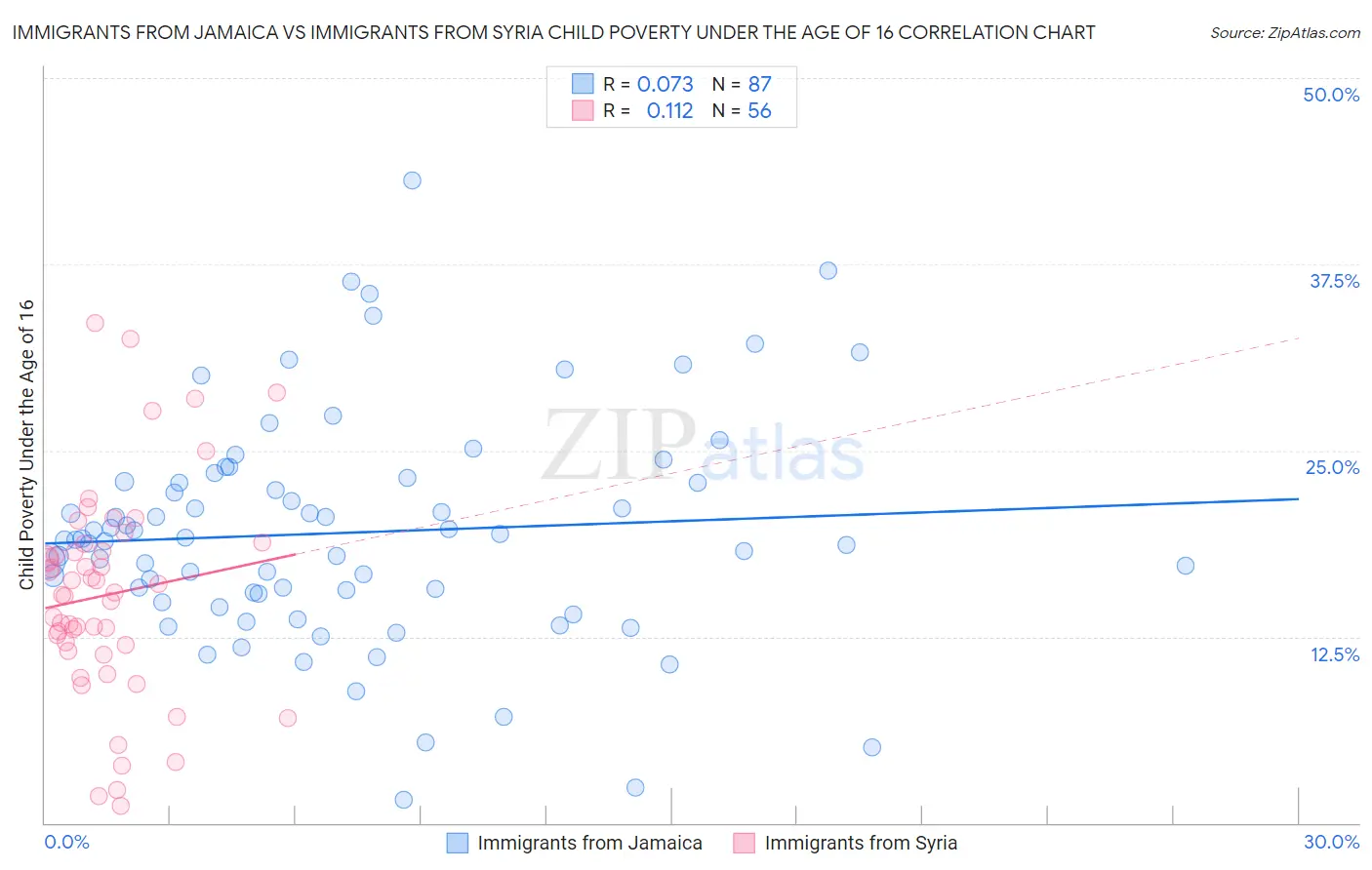 Immigrants from Jamaica vs Immigrants from Syria Child Poverty Under the Age of 16