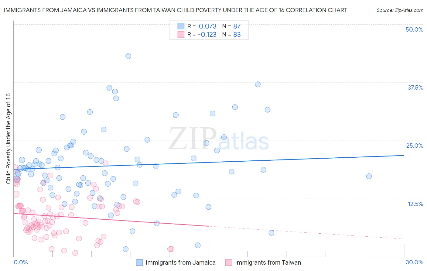 Immigrants from Jamaica vs Immigrants from Taiwan Child Poverty Under the Age of 16