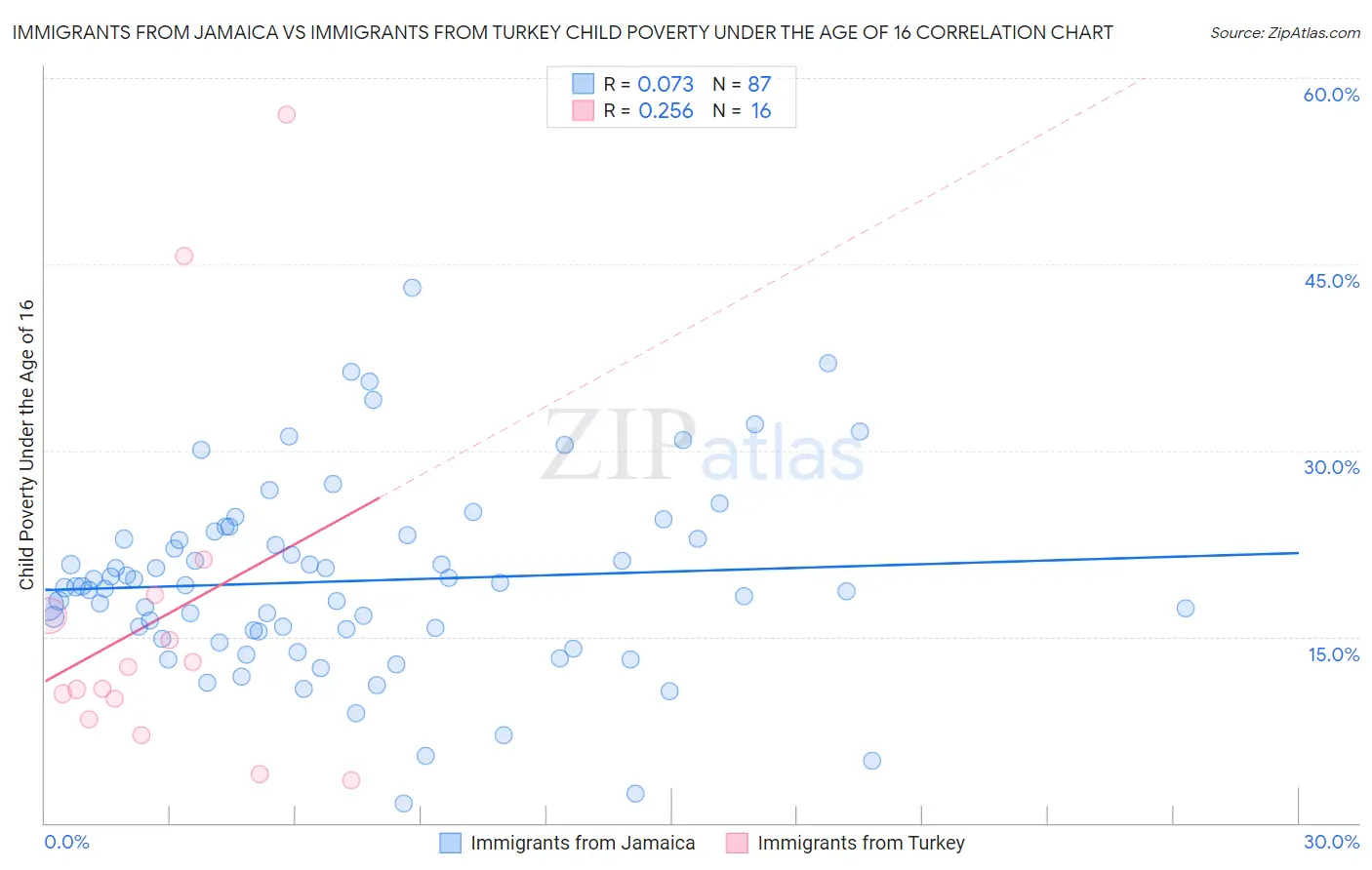 Immigrants from Jamaica vs Immigrants from Turkey Child Poverty Under the Age of 16
