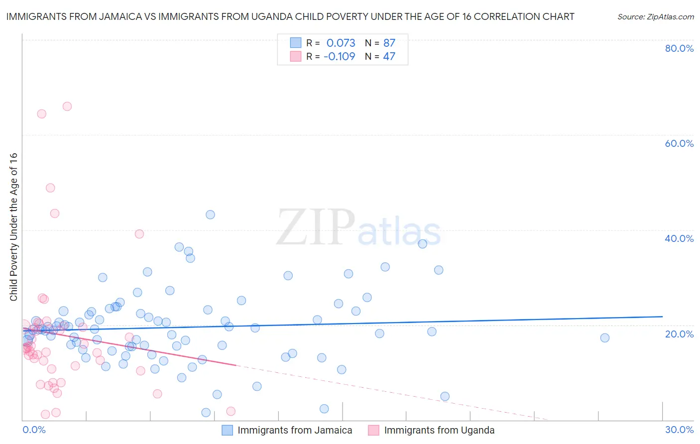 Immigrants from Jamaica vs Immigrants from Uganda Child Poverty Under the Age of 16