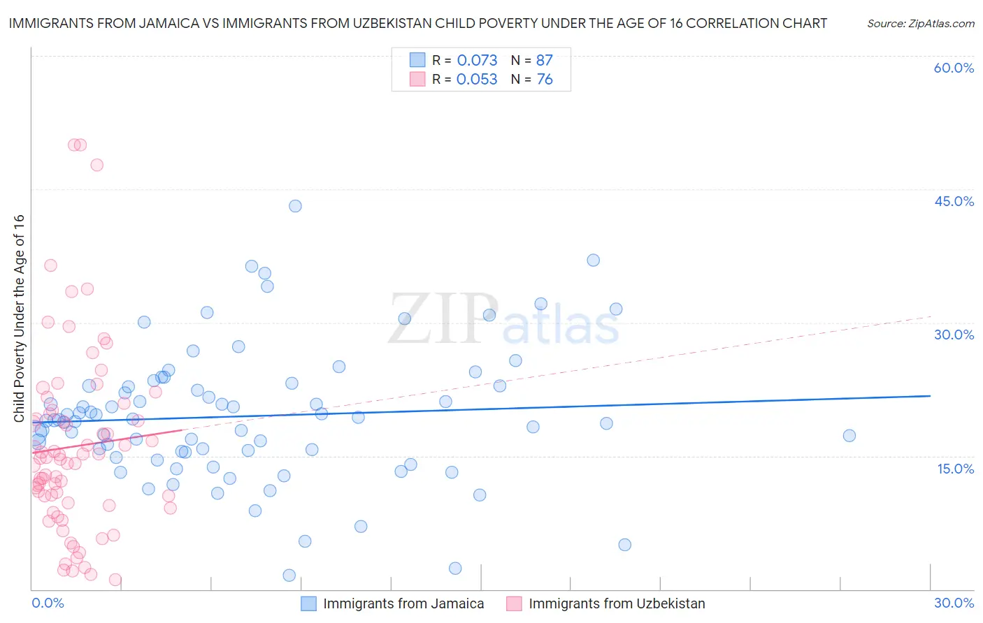 Immigrants from Jamaica vs Immigrants from Uzbekistan Child Poverty Under the Age of 16