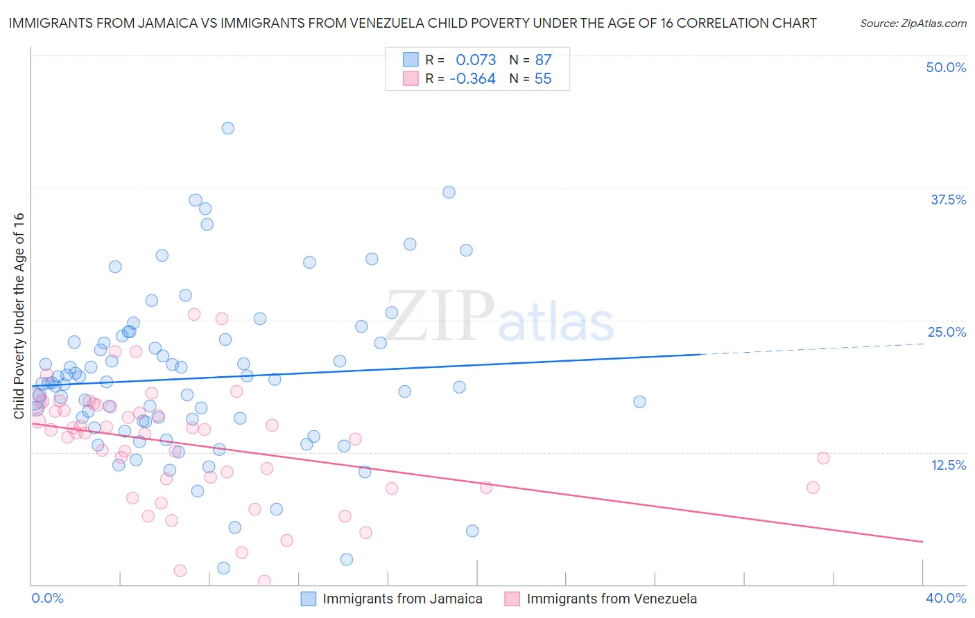 Immigrants from Jamaica vs Immigrants from Venezuela Child Poverty Under the Age of 16