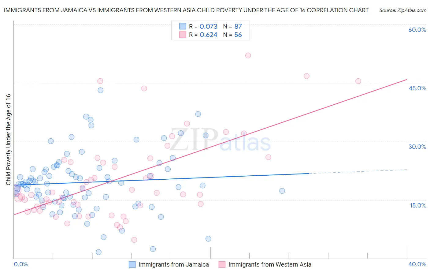 Immigrants from Jamaica vs Immigrants from Western Asia Child Poverty Under the Age of 16
