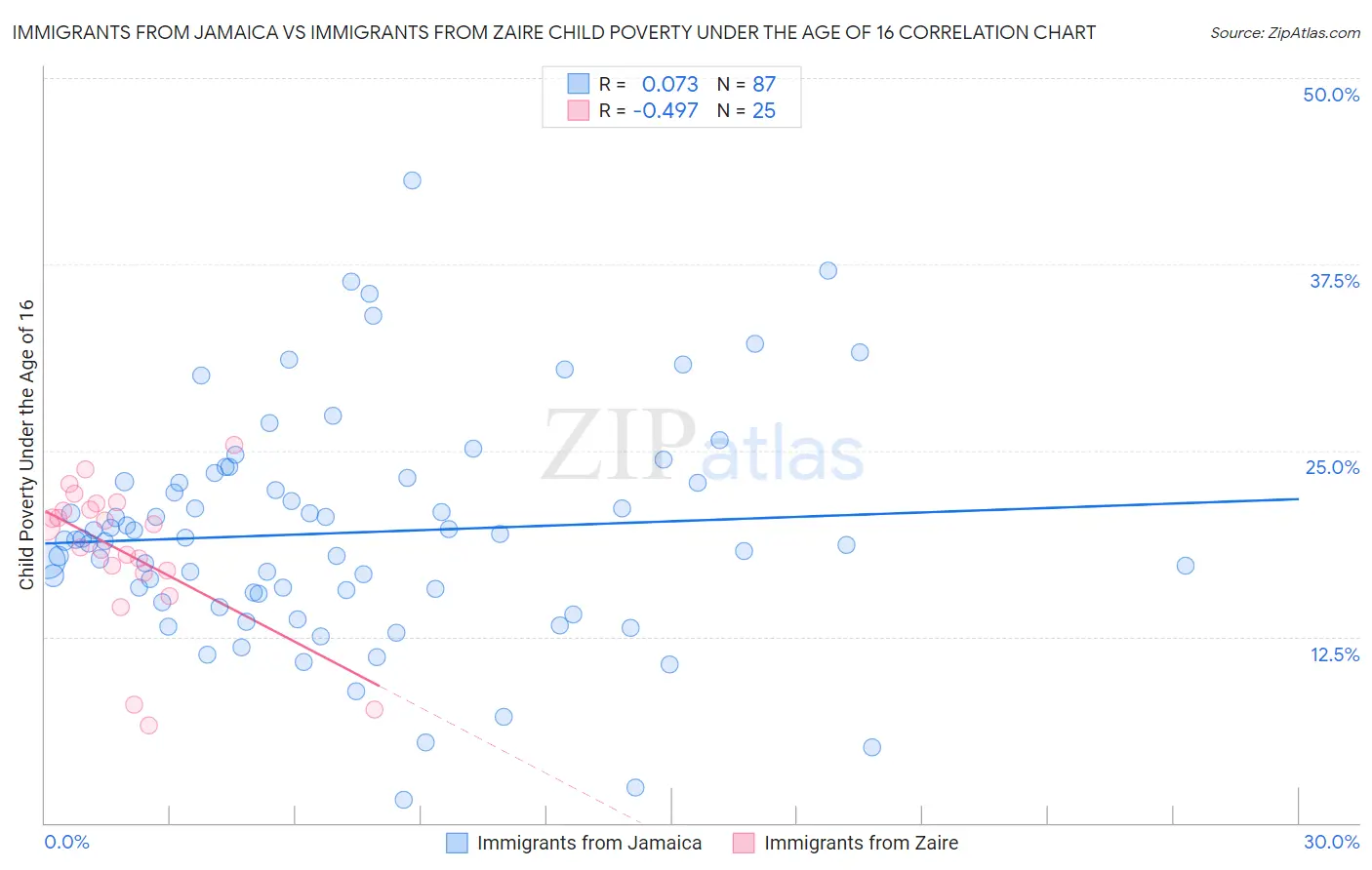 Immigrants from Jamaica vs Immigrants from Zaire Child Poverty Under the Age of 16