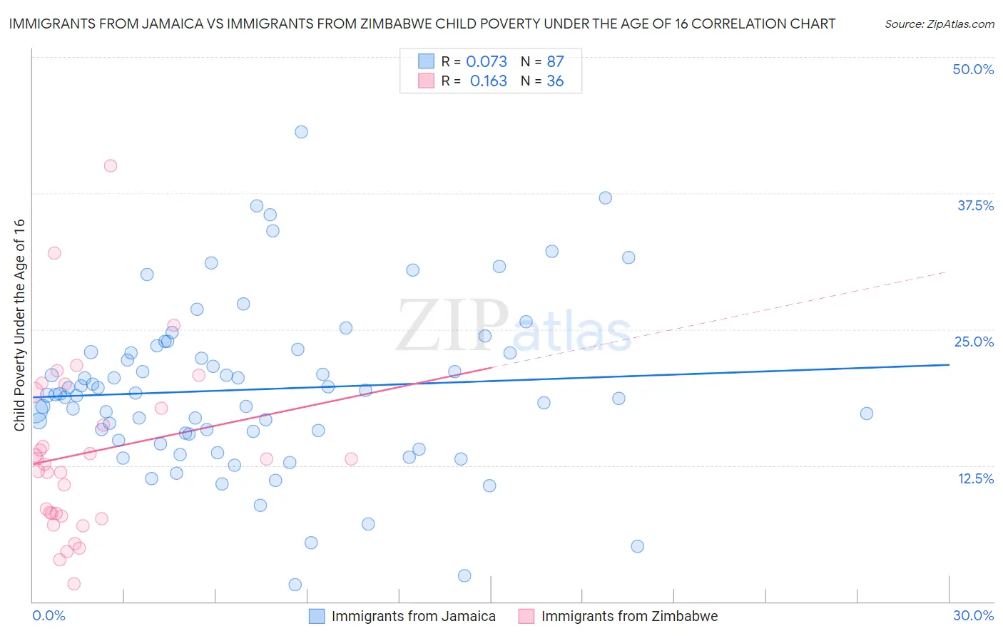 Immigrants from Jamaica vs Immigrants from Zimbabwe Child Poverty Under the Age of 16