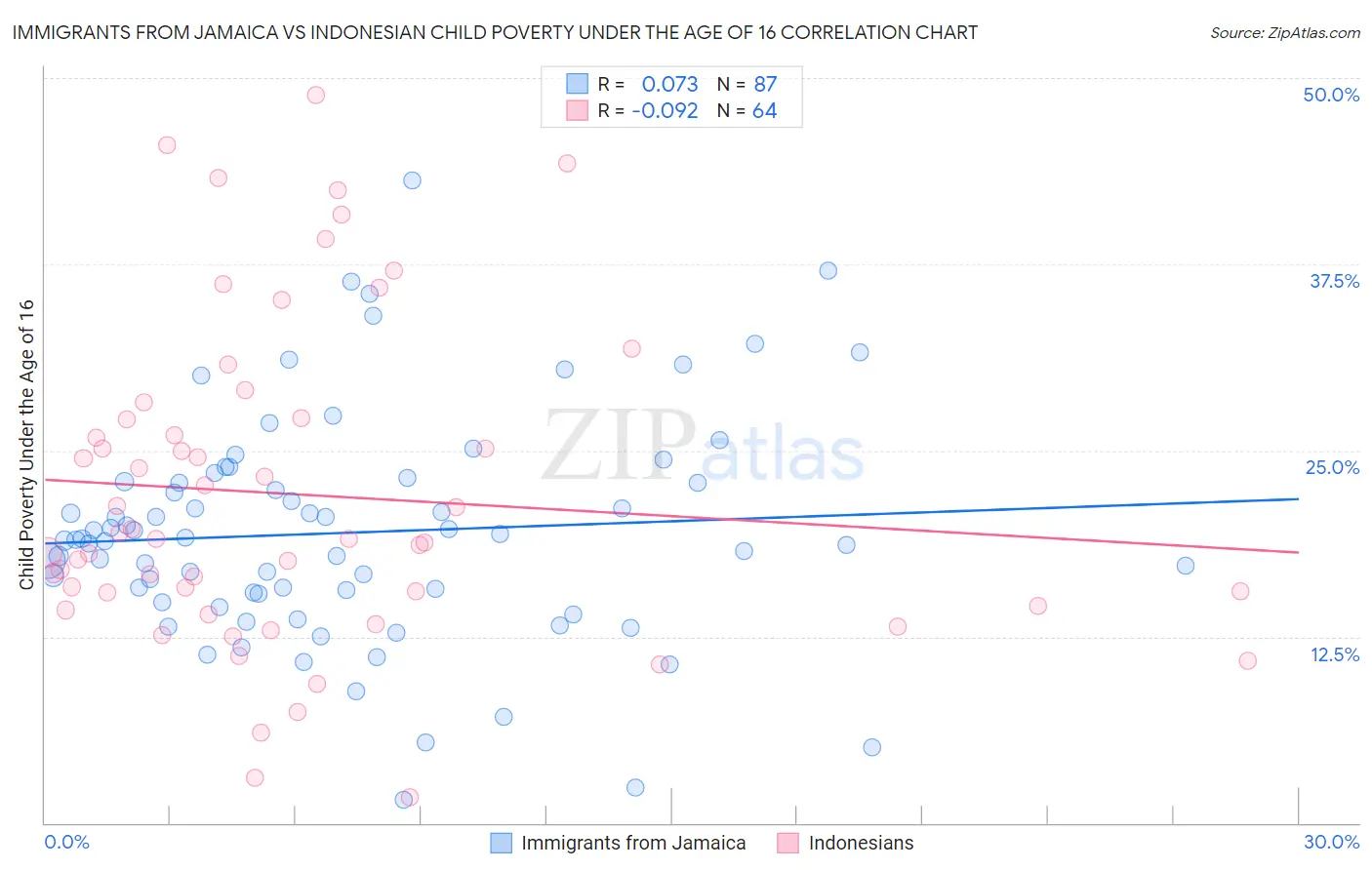Immigrants from Jamaica vs Indonesian Child Poverty Under the Age of 16