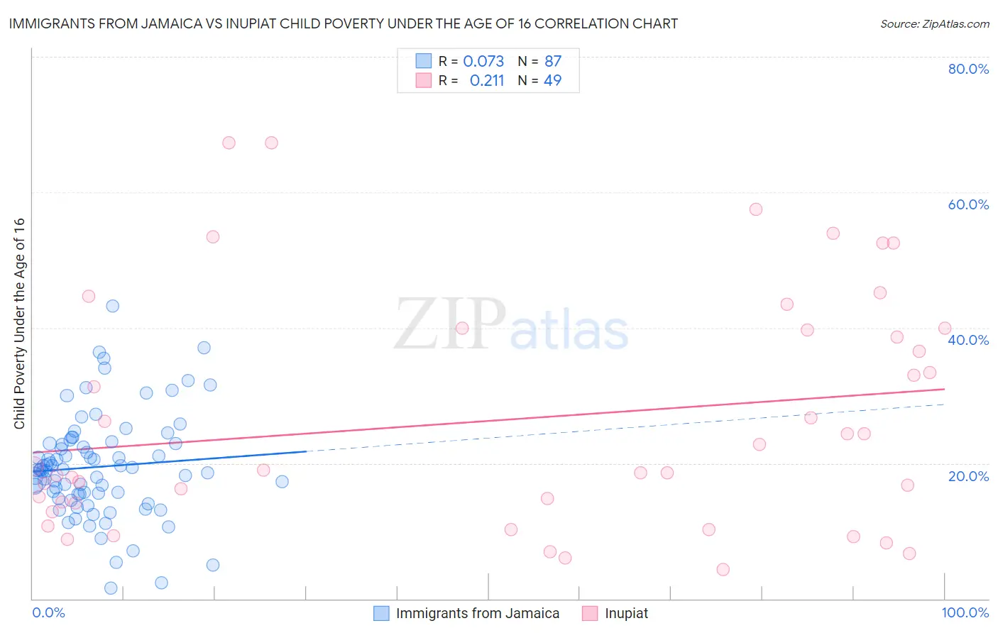 Immigrants from Jamaica vs Inupiat Child Poverty Under the Age of 16