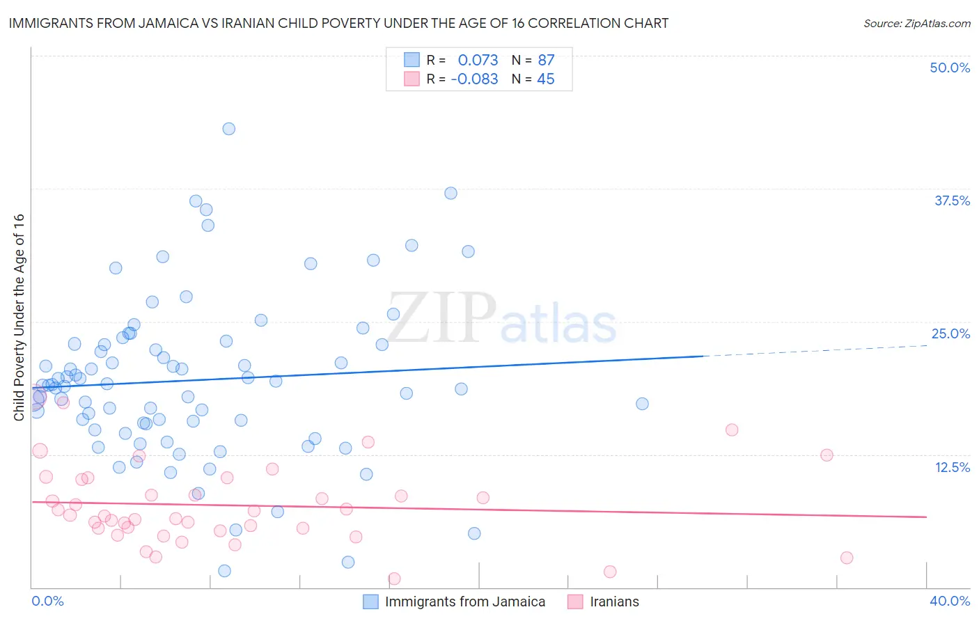 Immigrants from Jamaica vs Iranian Child Poverty Under the Age of 16