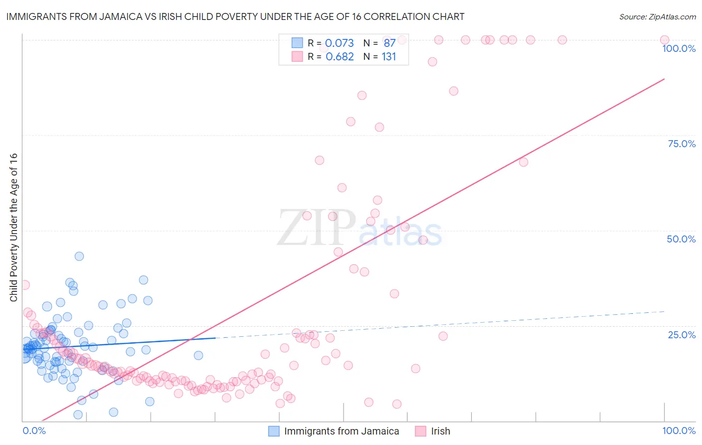 Immigrants from Jamaica vs Irish Child Poverty Under the Age of 16