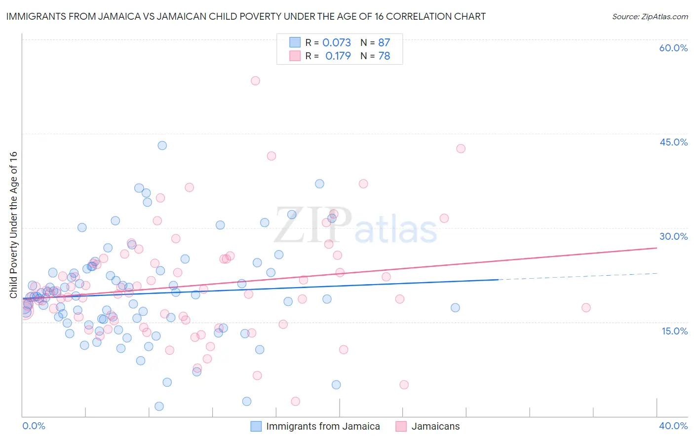 Immigrants from Jamaica vs Jamaican Child Poverty Under the Age of 16