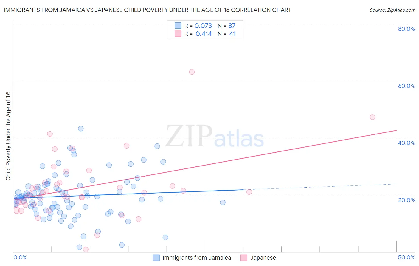 Immigrants from Jamaica vs Japanese Child Poverty Under the Age of 16