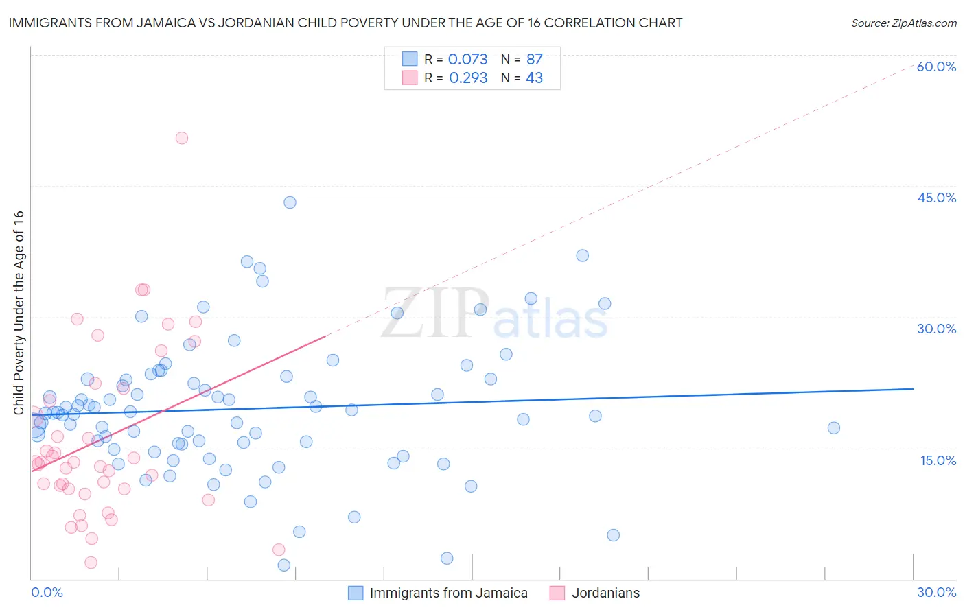Immigrants from Jamaica vs Jordanian Child Poverty Under the Age of 16