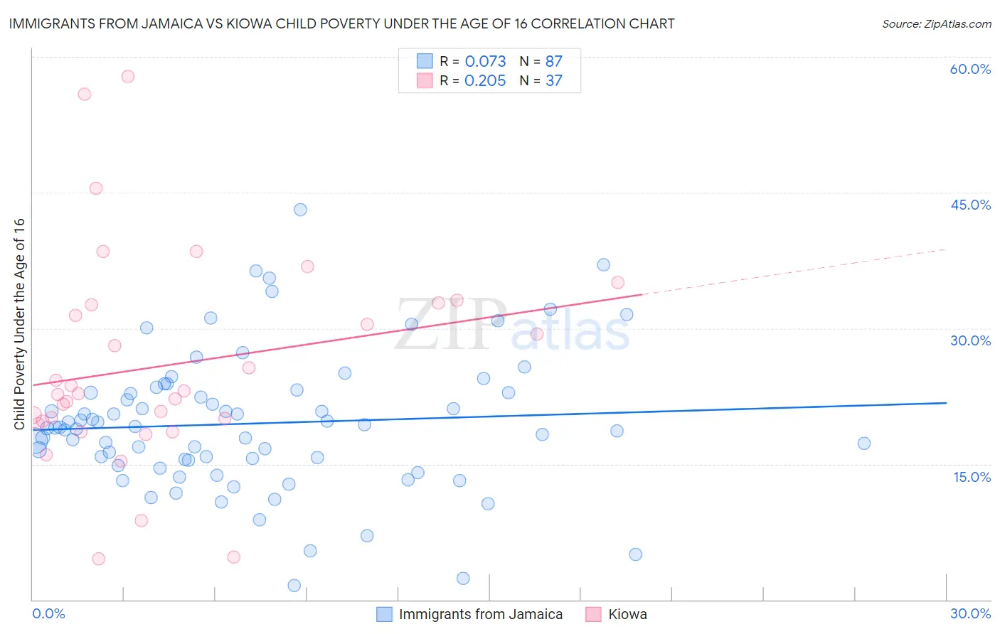Immigrants from Jamaica vs Kiowa Child Poverty Under the Age of 16