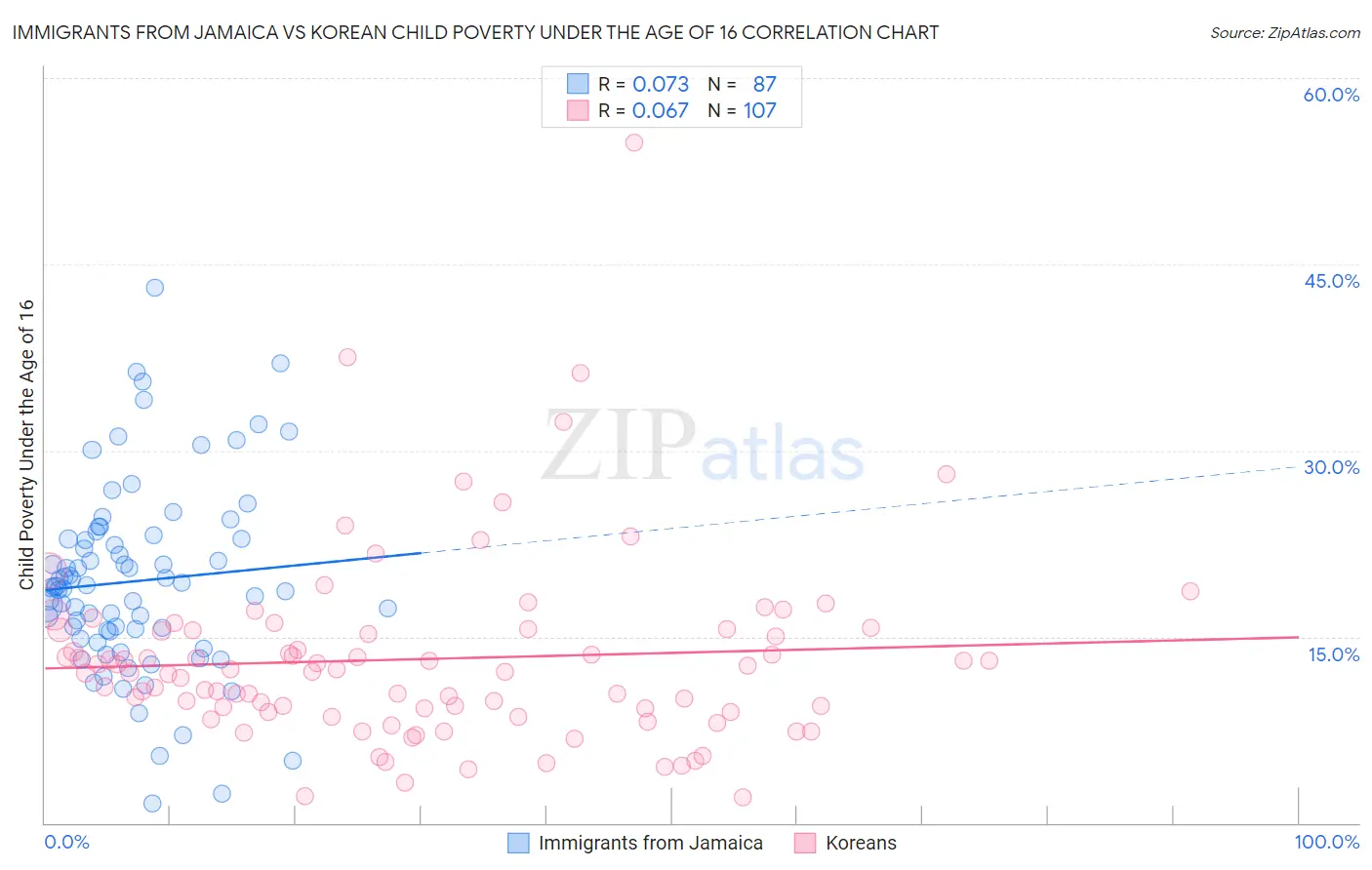 Immigrants from Jamaica vs Korean Child Poverty Under the Age of 16