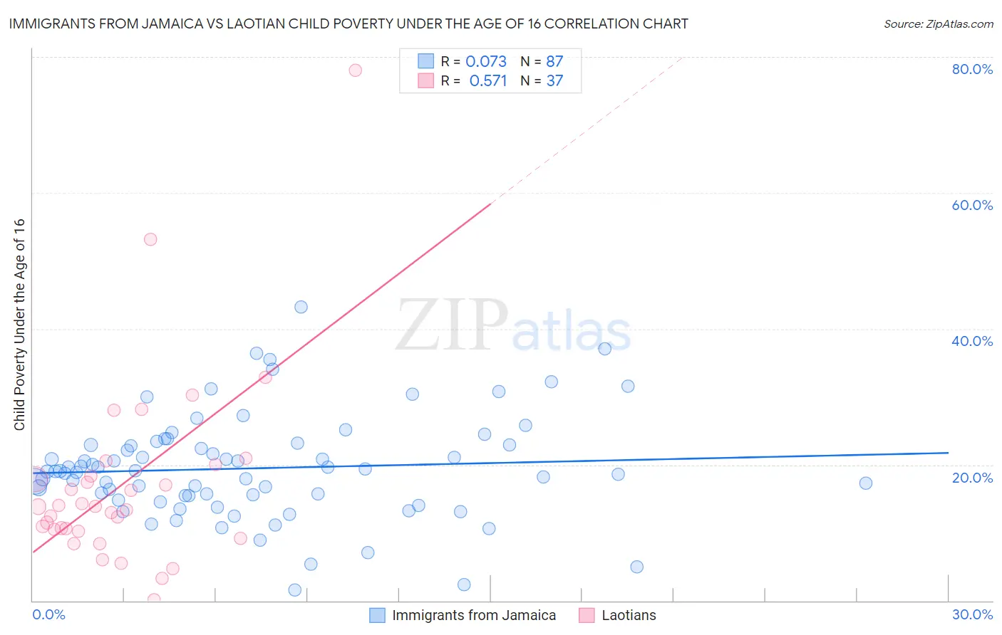 Immigrants from Jamaica vs Laotian Child Poverty Under the Age of 16