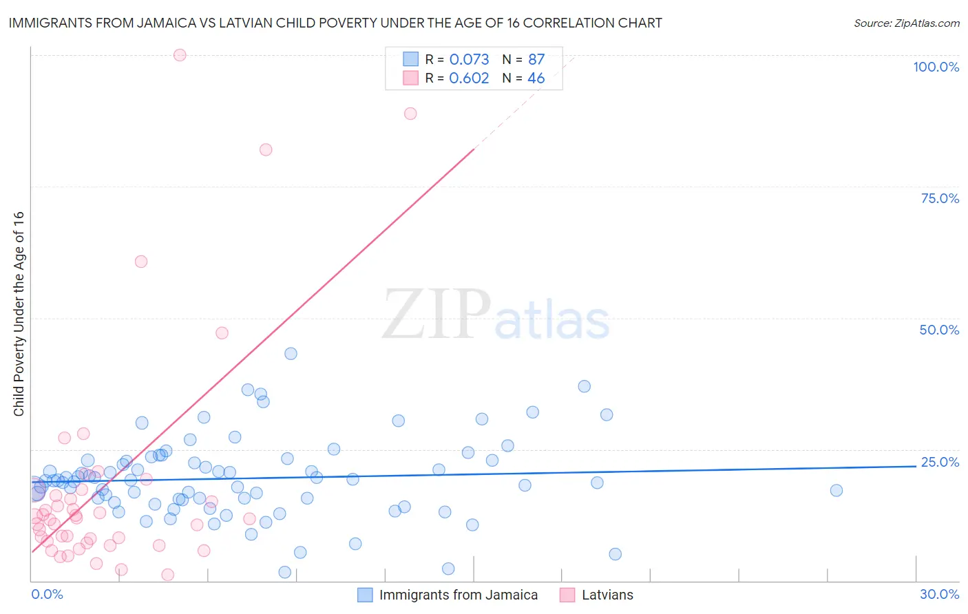Immigrants from Jamaica vs Latvian Child Poverty Under the Age of 16