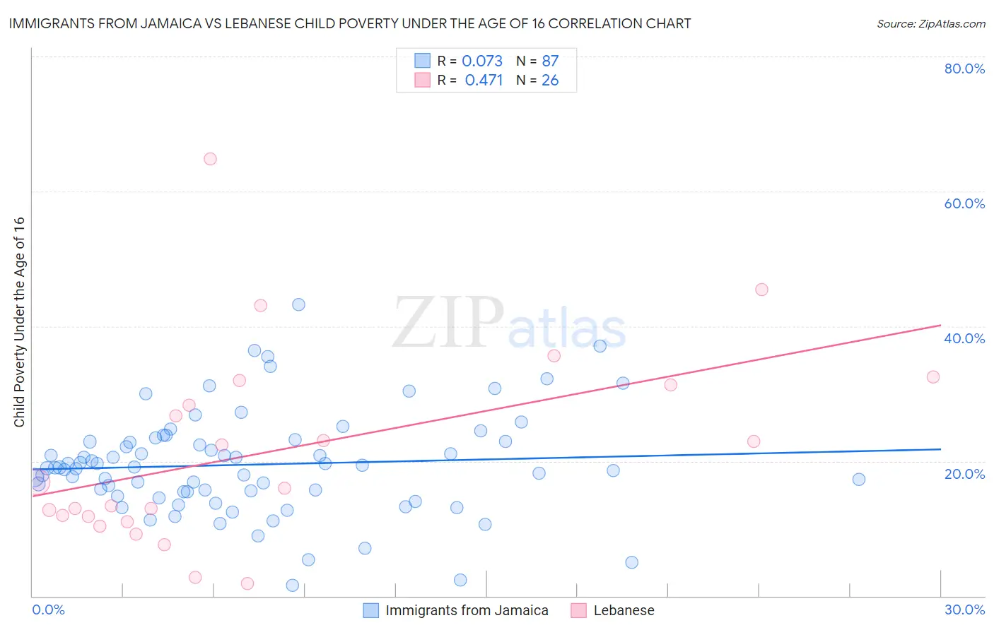 Immigrants from Jamaica vs Lebanese Child Poverty Under the Age of 16
