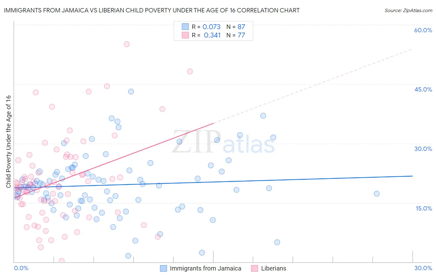 Immigrants from Jamaica vs Liberian Child Poverty Under the Age of 16