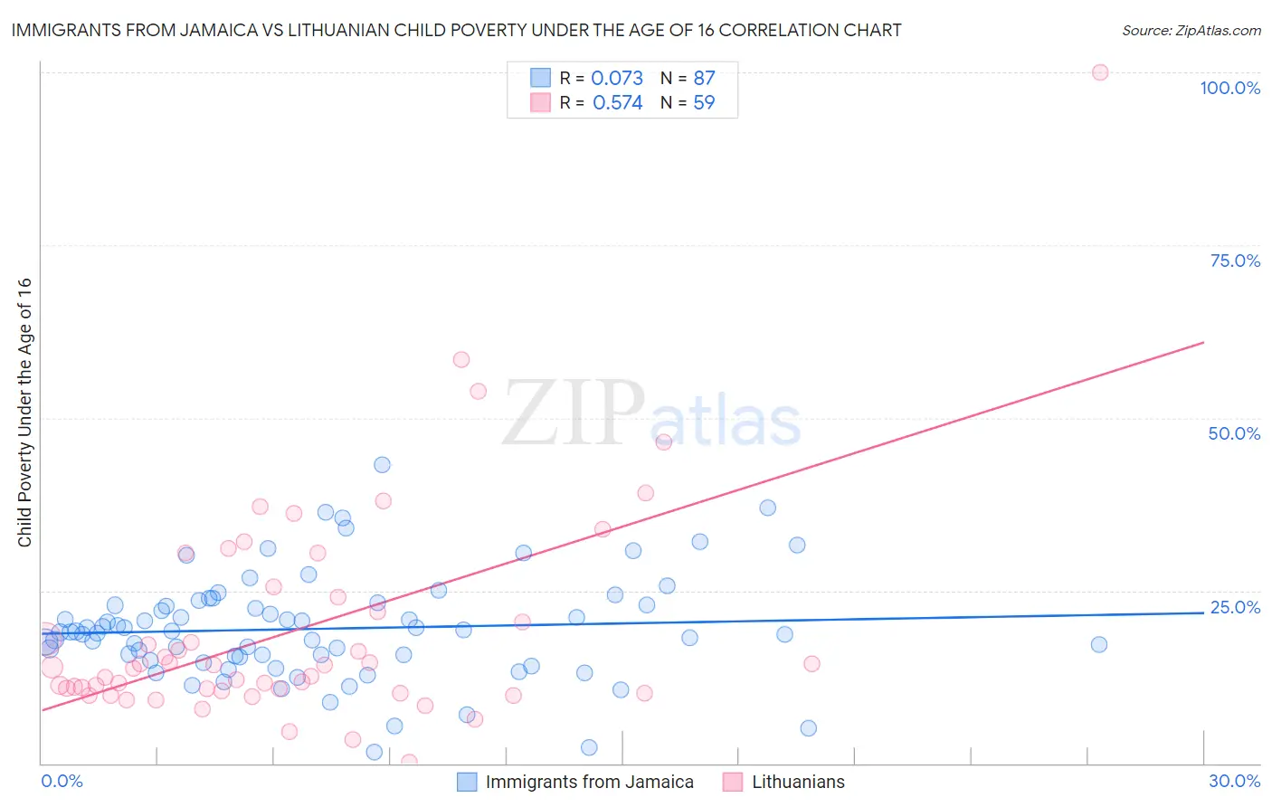 Immigrants from Jamaica vs Lithuanian Child Poverty Under the Age of 16