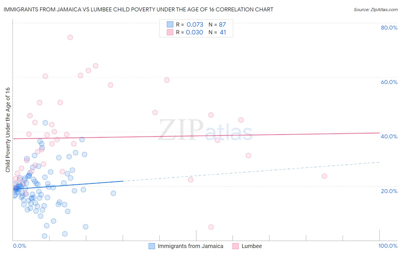 Immigrants from Jamaica vs Lumbee Child Poverty Under the Age of 16