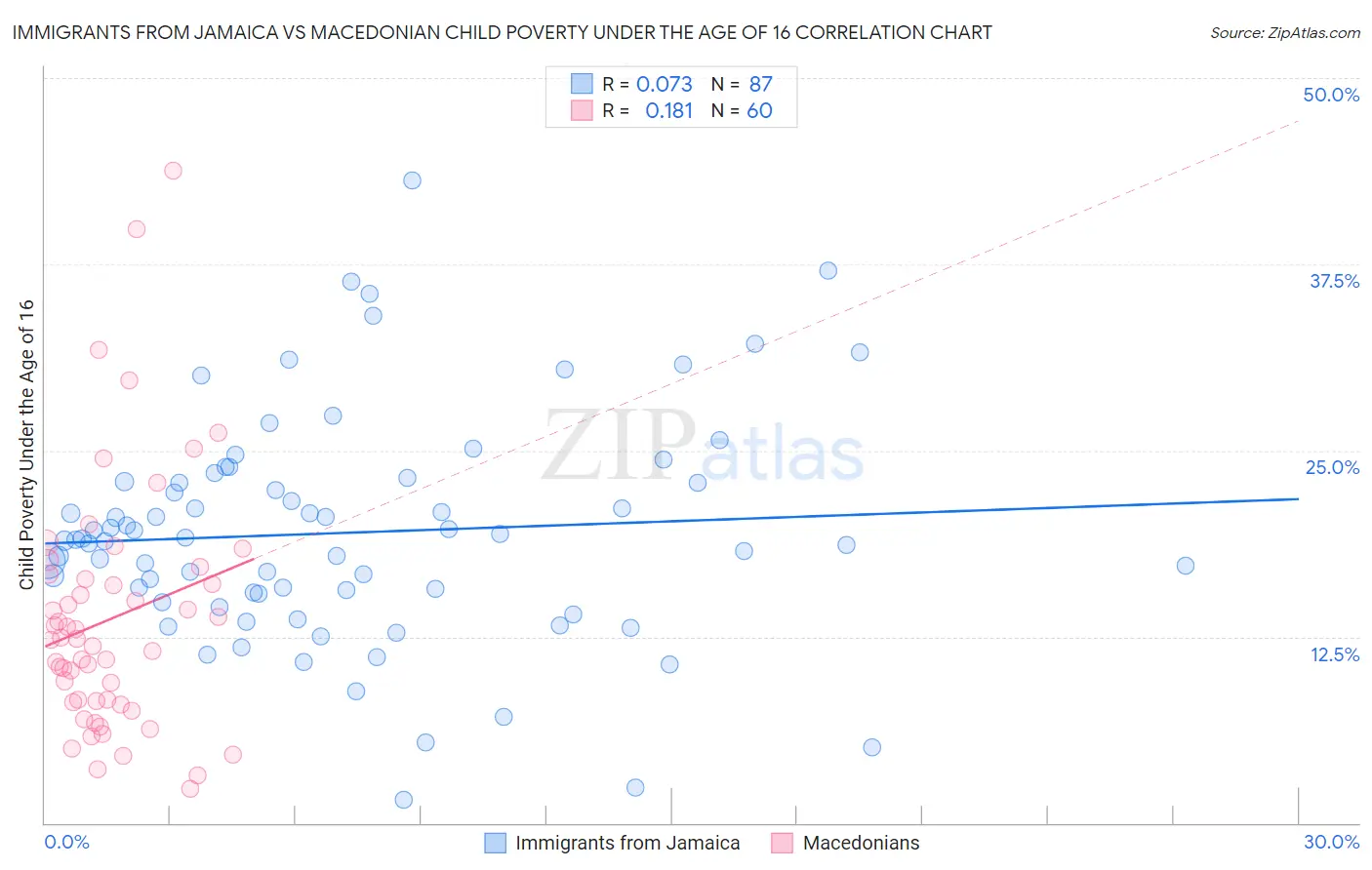 Immigrants from Jamaica vs Macedonian Child Poverty Under the Age of 16