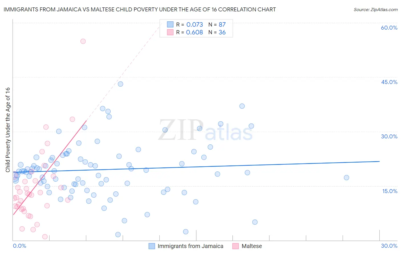 Immigrants from Jamaica vs Maltese Child Poverty Under the Age of 16