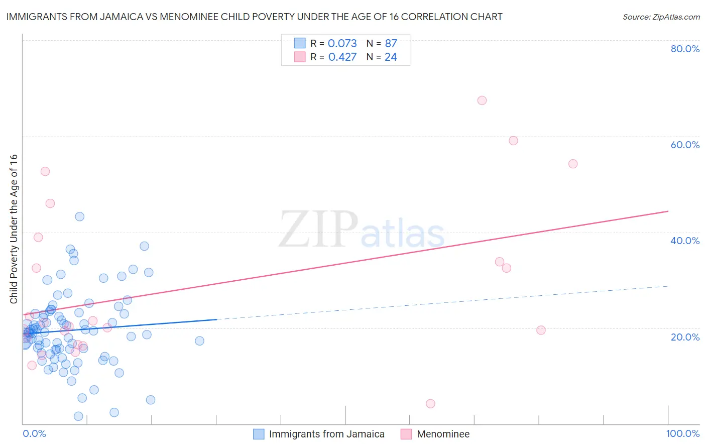 Immigrants from Jamaica vs Menominee Child Poverty Under the Age of 16