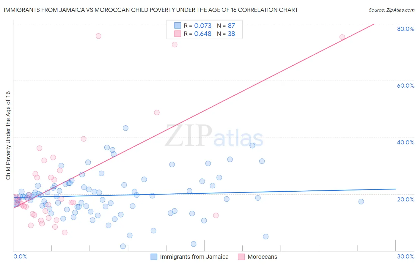 Immigrants from Jamaica vs Moroccan Child Poverty Under the Age of 16