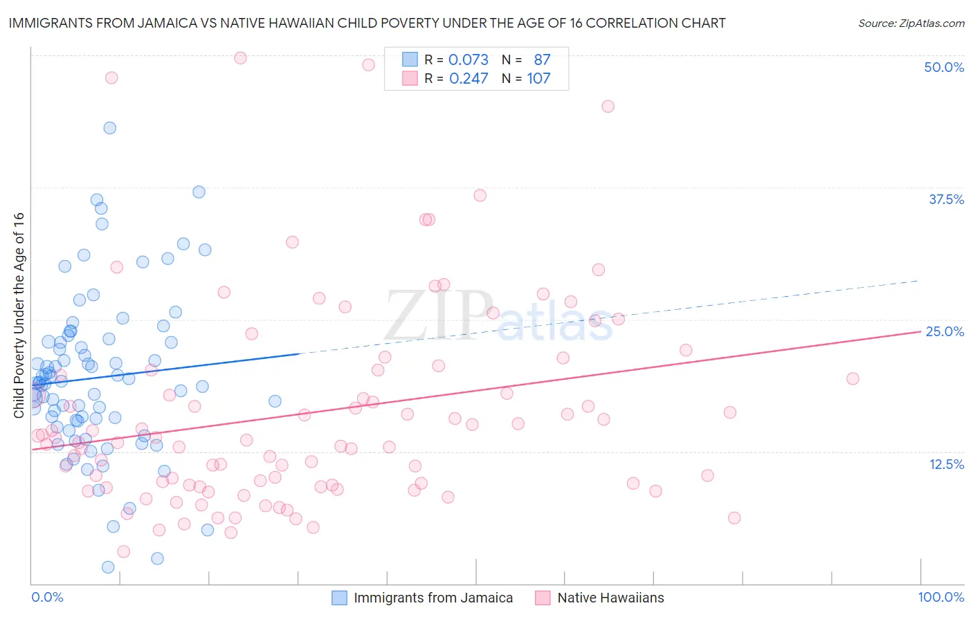 Immigrants from Jamaica vs Native Hawaiian Child Poverty Under the Age of 16