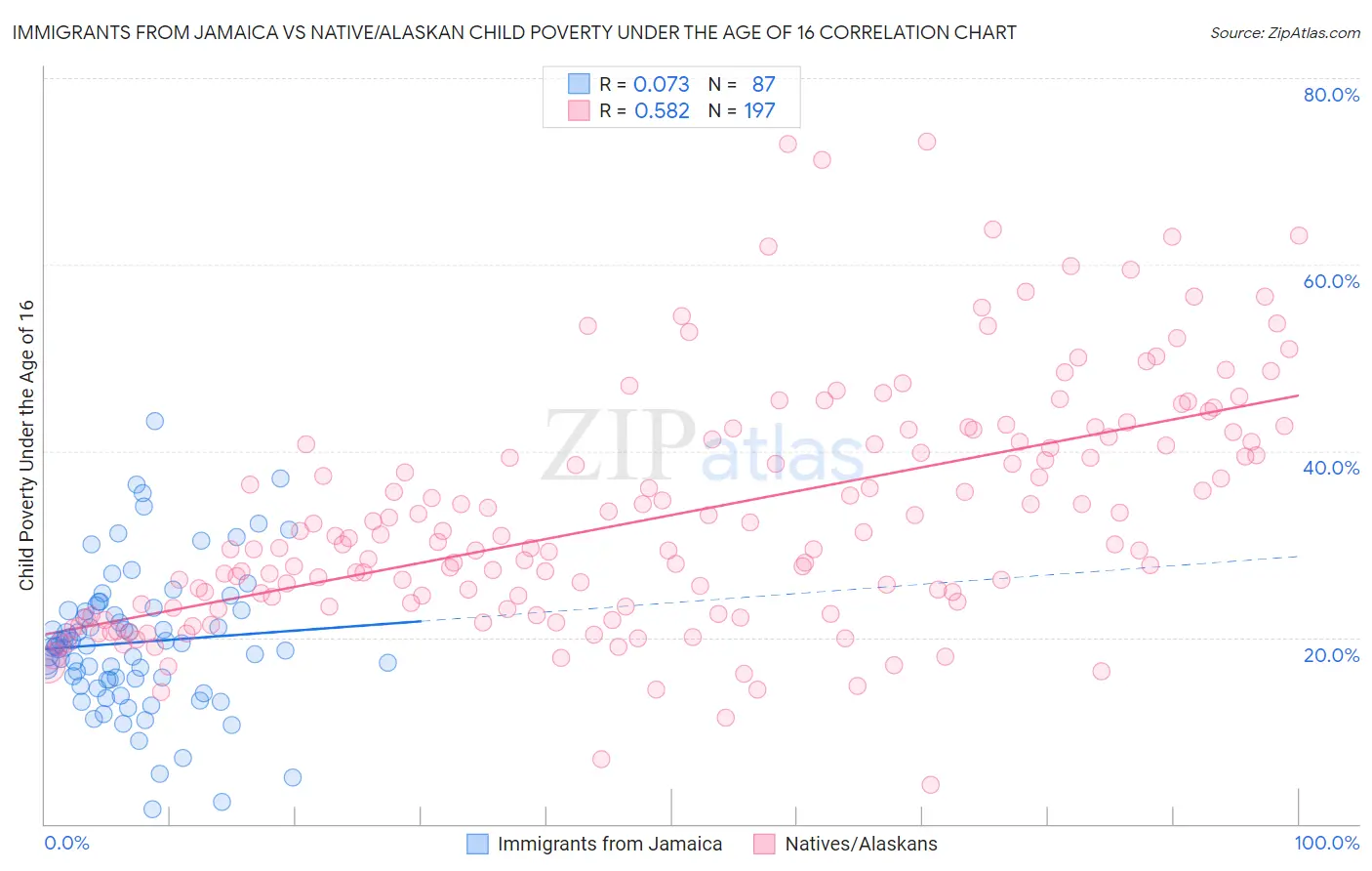 Immigrants from Jamaica vs Native/Alaskan Child Poverty Under the Age of 16