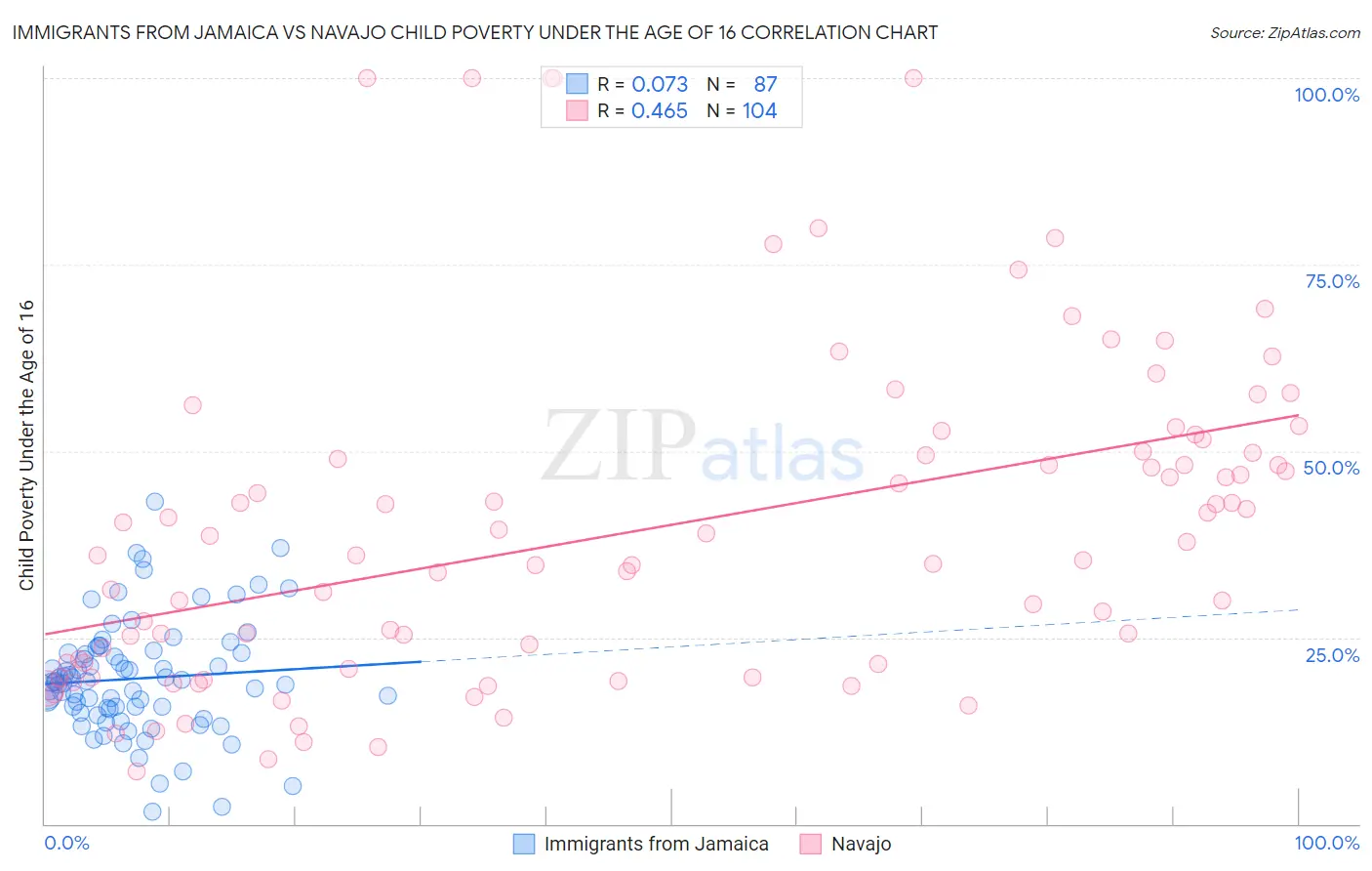 Immigrants from Jamaica vs Navajo Child Poverty Under the Age of 16