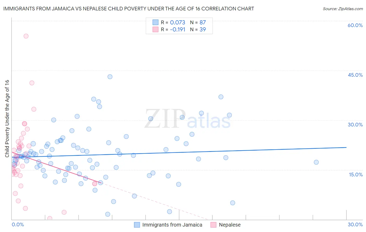 Immigrants from Jamaica vs Nepalese Child Poverty Under the Age of 16