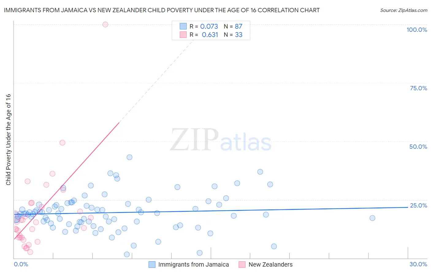 Immigrants from Jamaica vs New Zealander Child Poverty Under the Age of 16