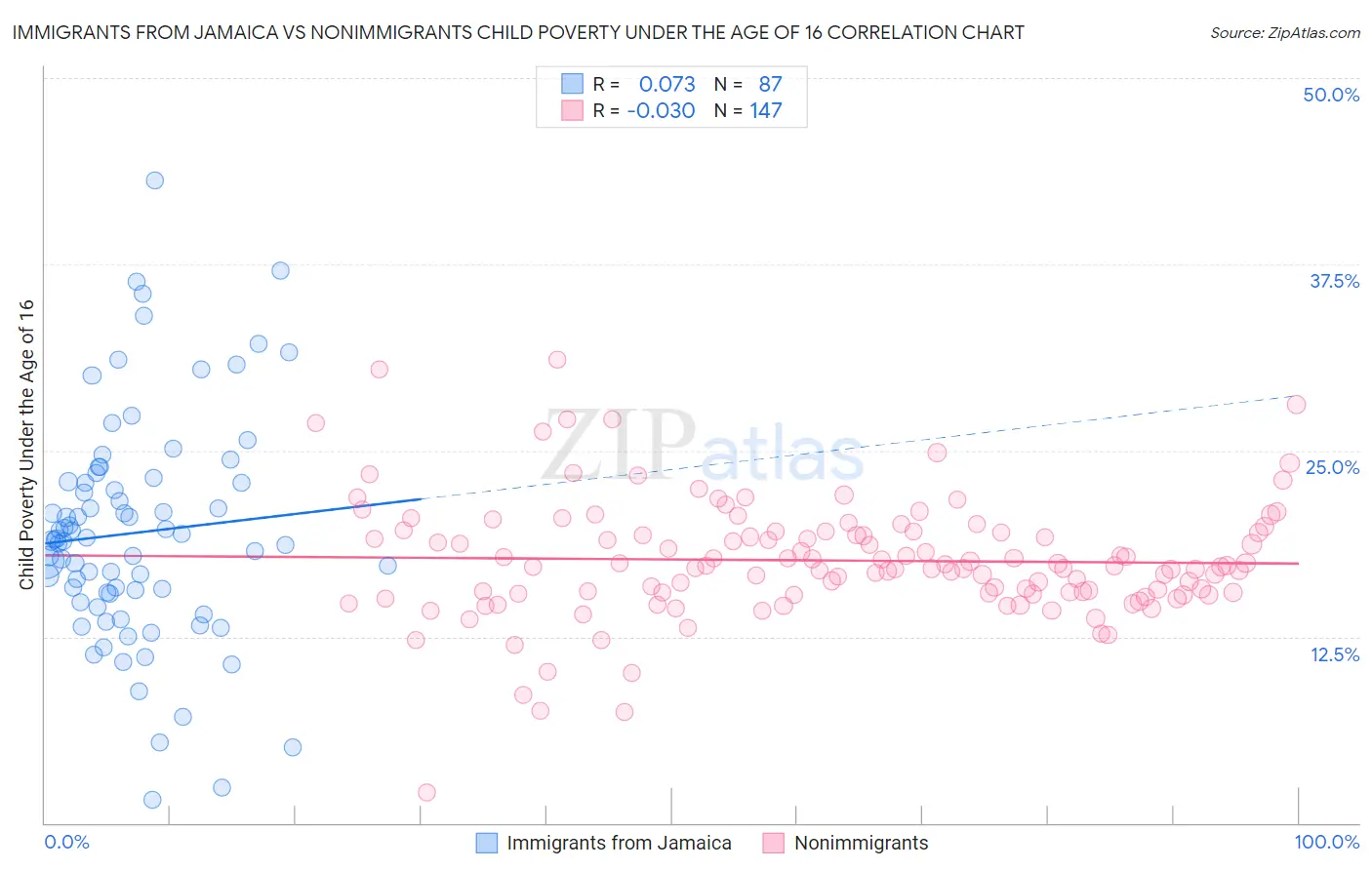 Immigrants from Jamaica vs Nonimmigrants Child Poverty Under the Age of 16