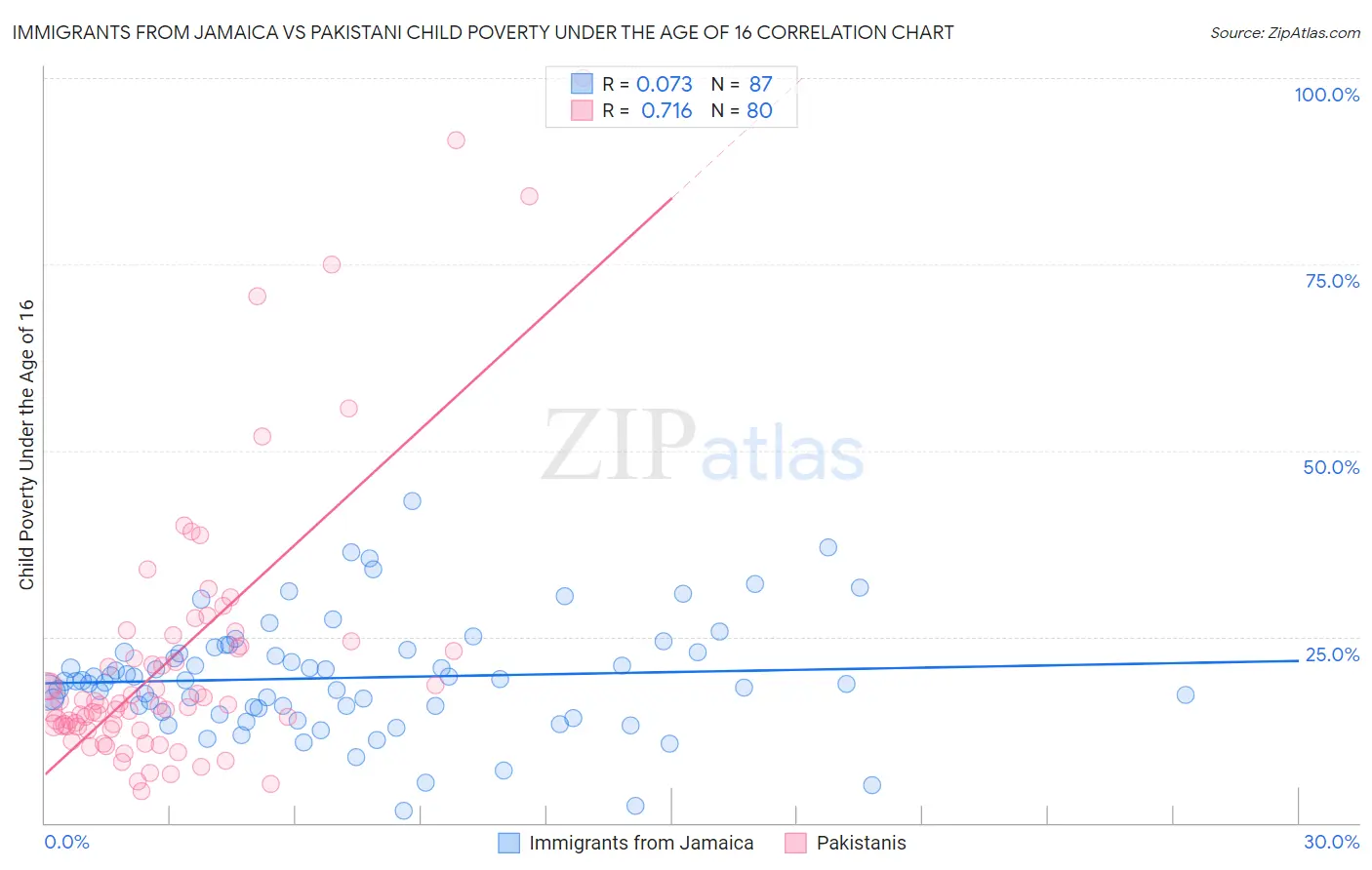 Immigrants from Jamaica vs Pakistani Child Poverty Under the Age of 16