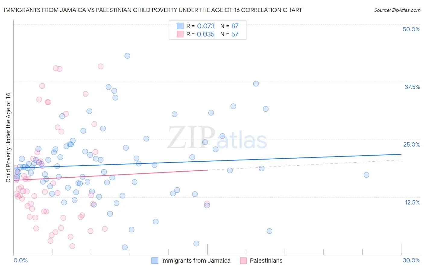 Immigrants from Jamaica vs Palestinian Child Poverty Under the Age of 16